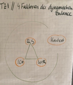TZI Modell aufgemalt: Ein Dreieck mit ES oben, WIR unten rechts und ICH unten links und einem Kreis als KONTEXT drumrum.